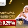 Jawa Timur Turunkan Angka Kemiskinan Ekstrem Menjadi 0,29 Persen