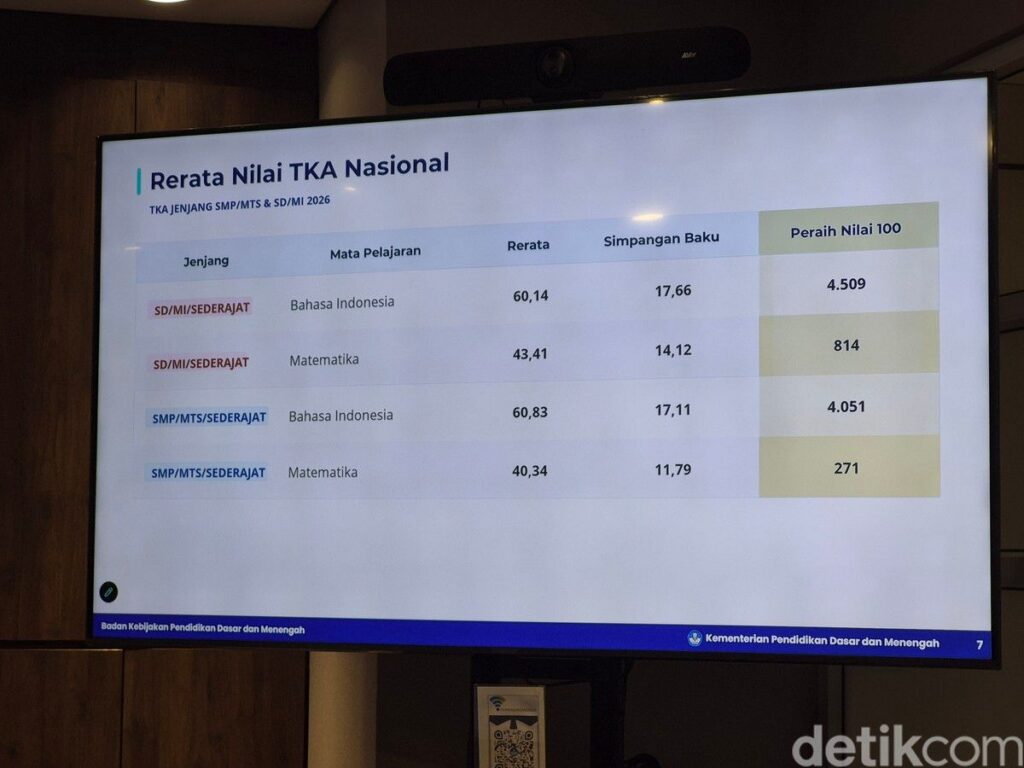Kemendikdasmen Soroti Nilai Rerata Bahasa Indonesia TKA yang Ungguli Matematika