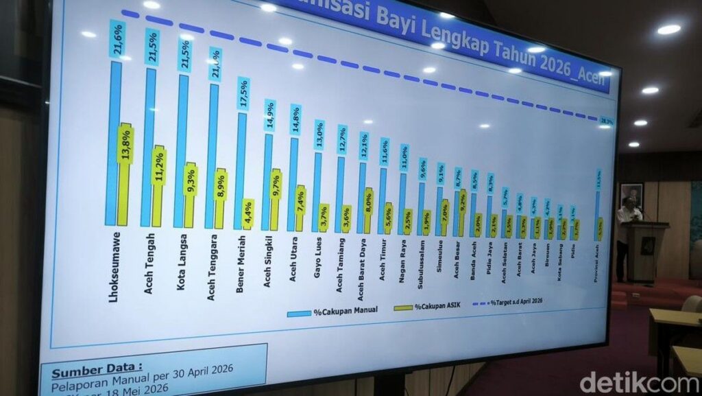 Cakupan Imunisasi Anak di Aceh Rendah Akibat Isu Konspirasi Asing