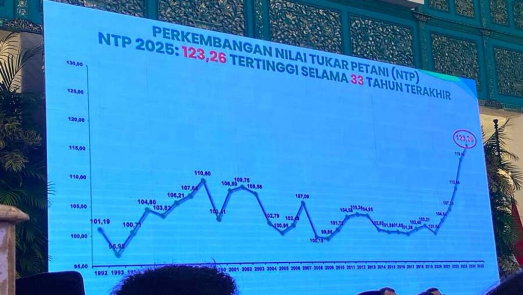 BPS Catat Nilai Tukar Petani Mei 2026 Naik 1,99 Persen