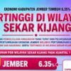 Ekonomi Kabupaten Jember Tumbuh 6,35 Persen Pada Kuartal I 2026