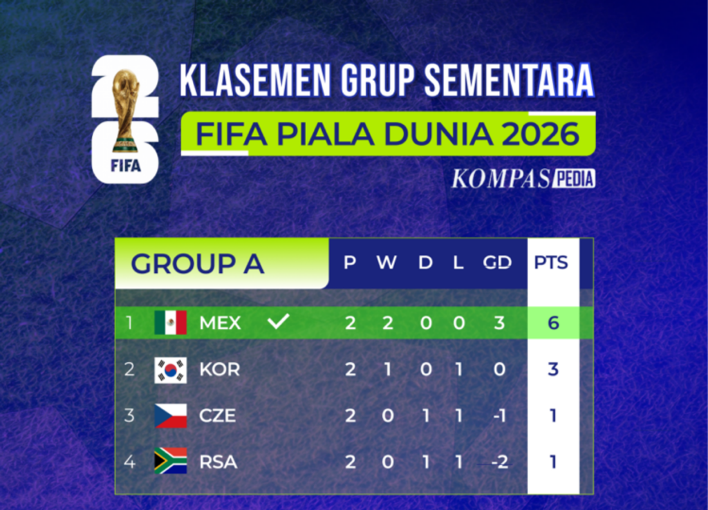 Tujuh Tim Memastikan Tiket Babak 32 Besar Piala Dunia 2026