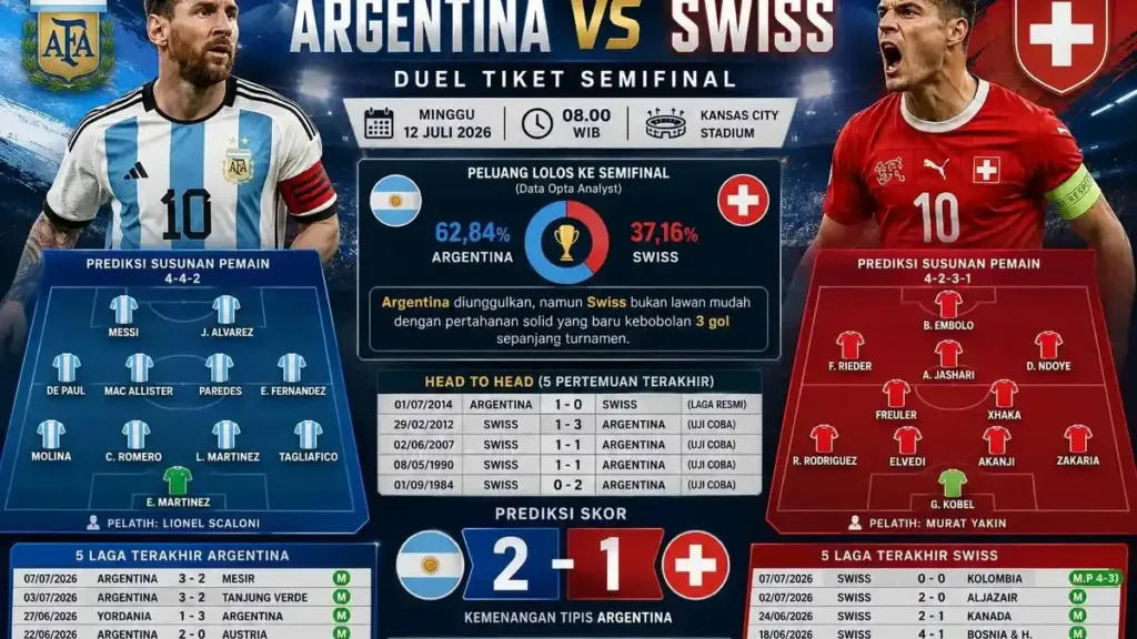 Argentina Hadapi Swiss di Perempat Final Piala Dunia 2026