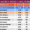 Veda Ega Pratama Geser Hakim Danis di Klasemen Moto3 2026
