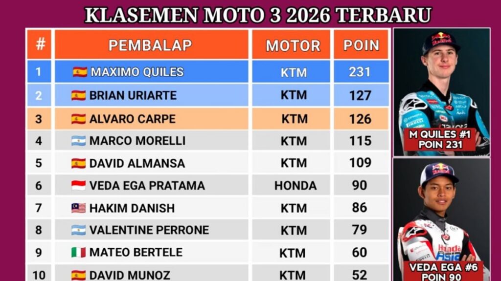 Veda Ega Pratama Geser Hakim Danis di Klasemen Moto3 2026