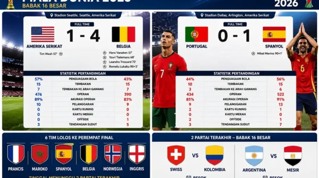Belgia dan Spanyol Segel Tiket Perempat Final Piala Dunia 2026