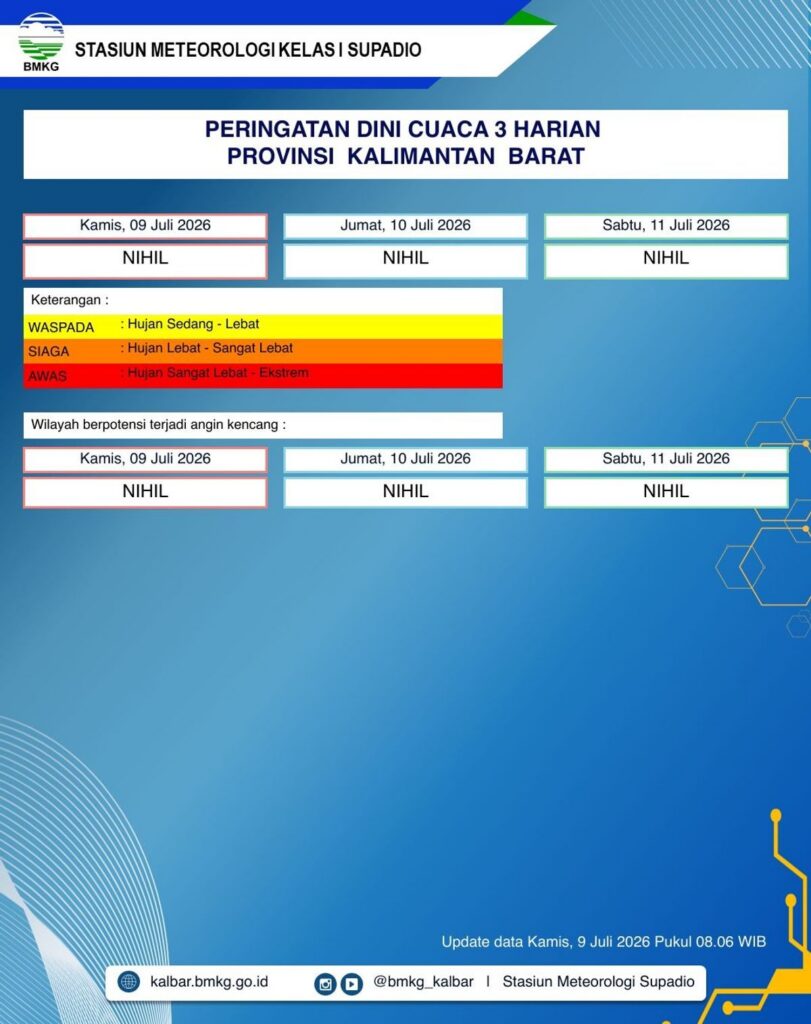 BMKG Memprediksi Cuaca Kalimantan Barat Berawan Tanpa Potensi Hujan