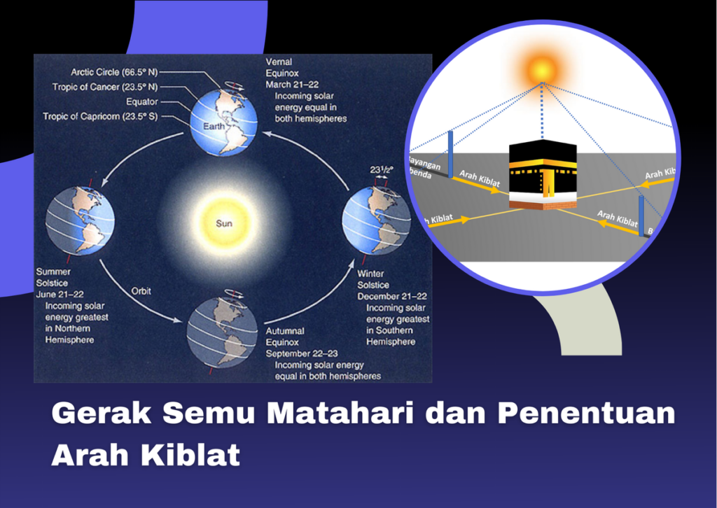 Ribuan Warga Majene dan Bekasi Verifikasi Arah Kiblat