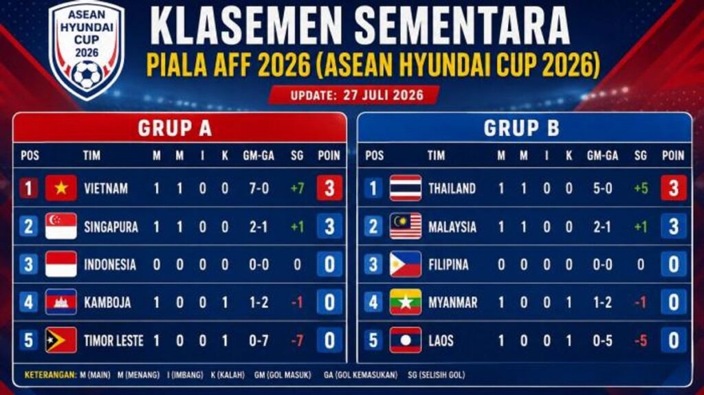 Timnas Indonesia Awali Langkah di Grup A Piala AFF 2026