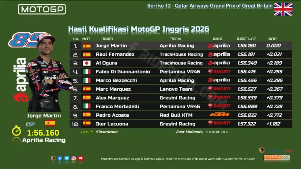 Jorge Martin Rebut Pole Position MotoGP Inggris 2026 dan Cetak Rekor
