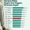 Singapura Pimpin Usia Harapan Hidup di Asia Tenggara Tahun 2026