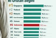 Singapura Pimpin Usia Harapan Hidup di Asia Tenggara Tahun 2026