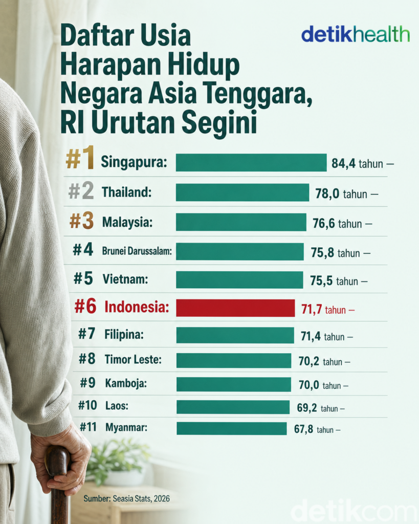 Singapura Pimpin Usia Harapan Hidup di Asia Tenggara Tahun 2026