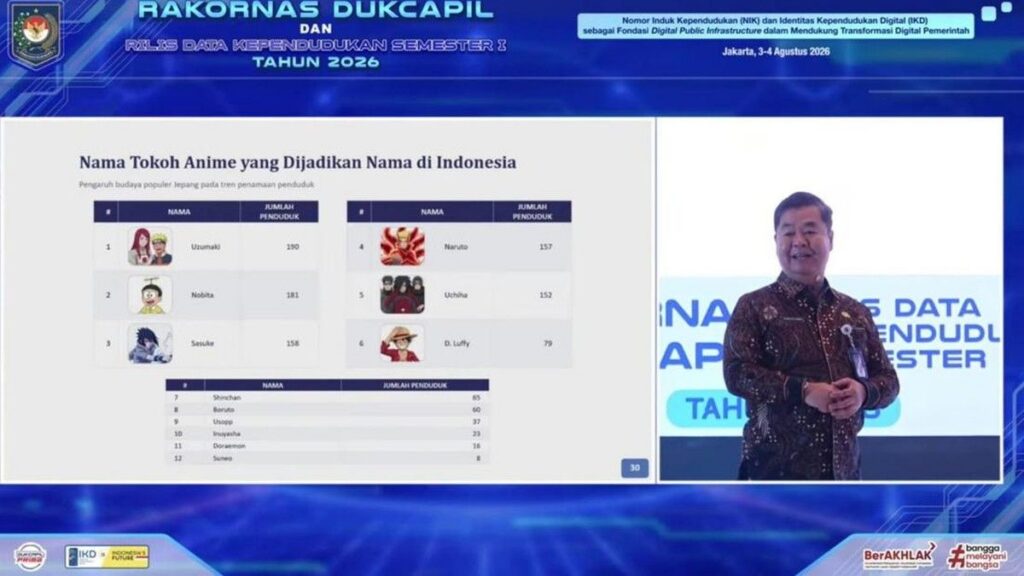Dukcapil Kemendagri Catat Ratusan Anak Indonesia Bernama Tokoh Anime