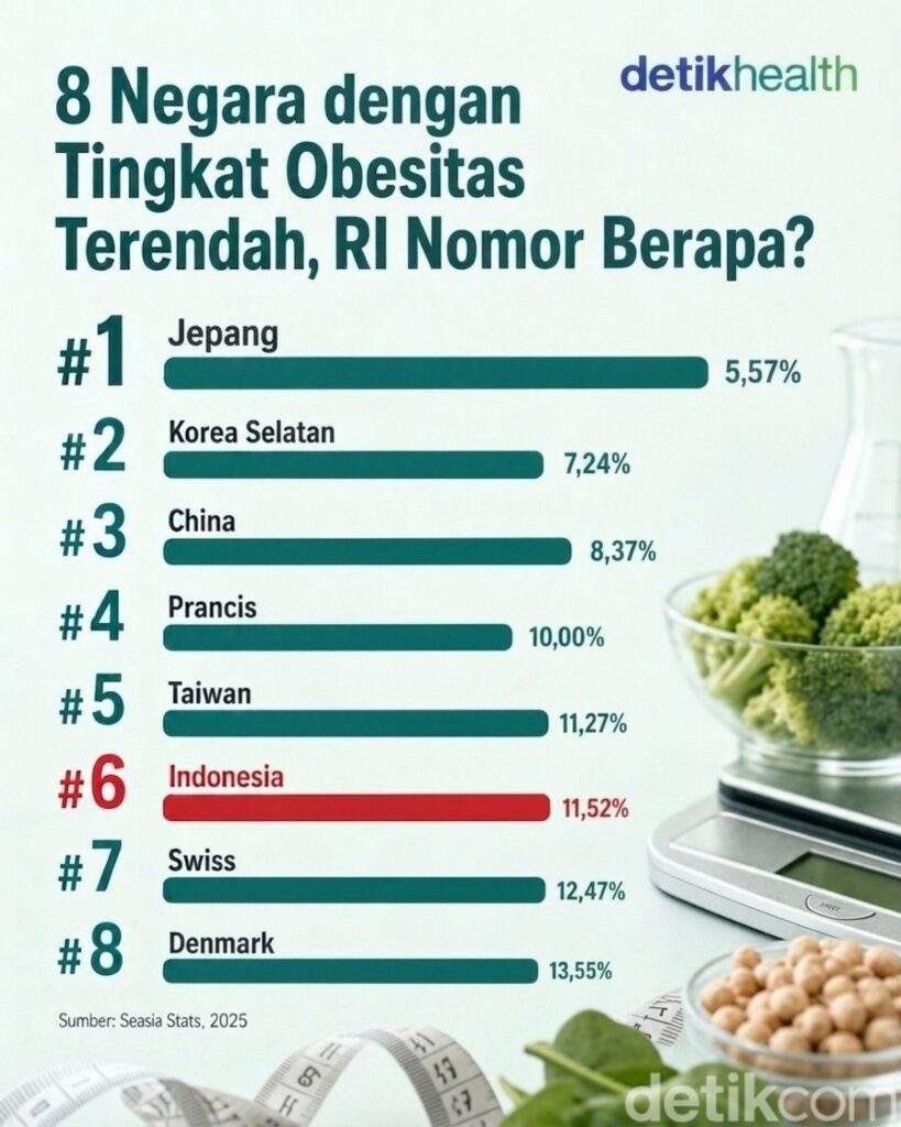 8 Negara dengan Tingkat Obesitas Dewasa Terendah Versi WOF