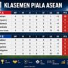Singapura Lolos Semifinal Piala ASEAN 2026 dan Depak Indonesia