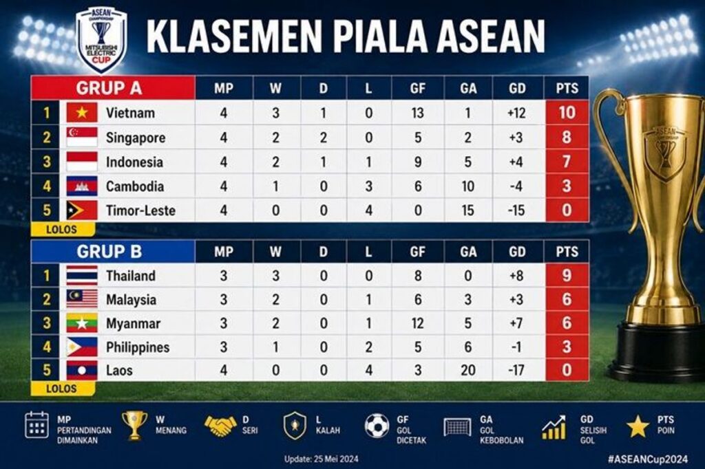 Singapura Lolos Semifinal Piala ASEAN 2026 dan Depak Indonesia