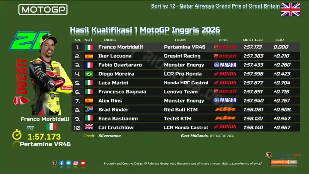 Morbidelli dan Lecuona Tembus Kualifikasi Kedua MotoGP Inggris 2026