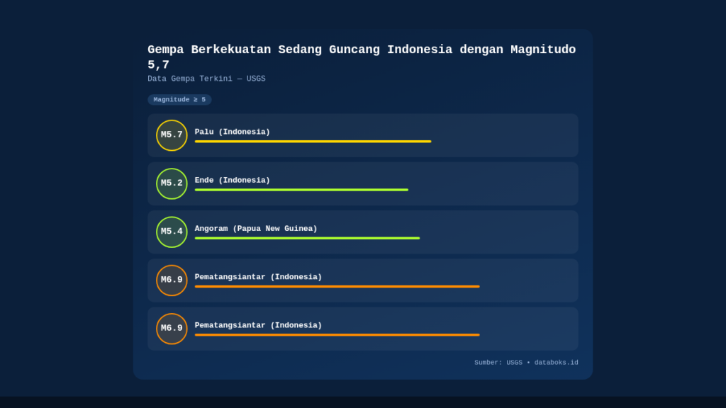Gempa Magnitudo 6,2 Guncang Parigi Moutong Sulawesi Tengah