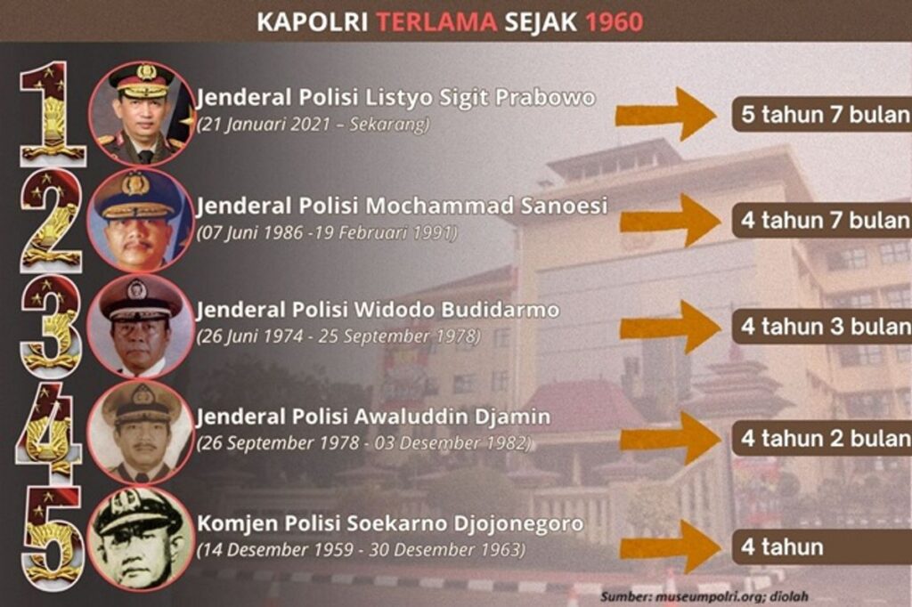 Isu Pergantian Kapolri Menguat di Tengah Sorotan Evaluasi Kabinet