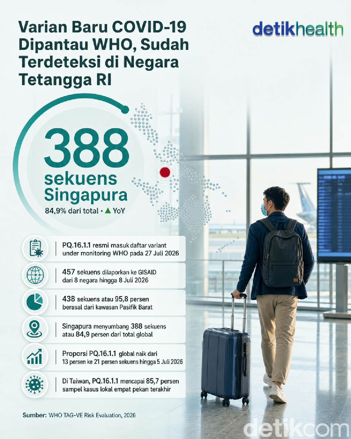 WHO Pantau COVID-19 Varian Baru PQ.16.1.1, Dominan di Singapura