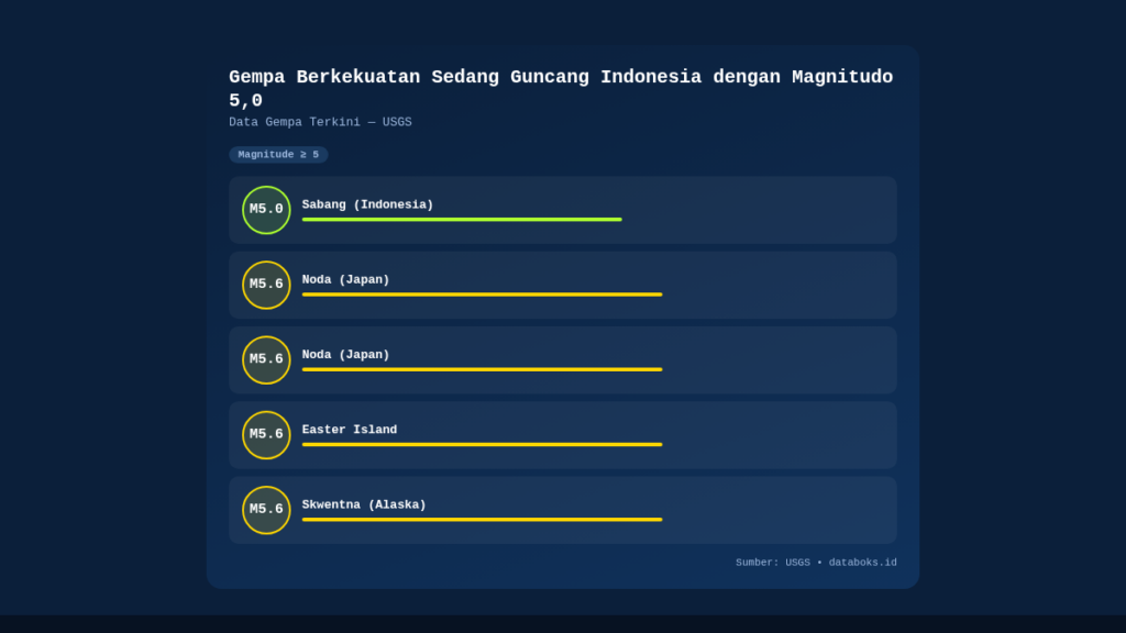 Gempa Magnitudo 5,0 Guncang NTT 1 Warga Sikka Meninggal Dunia