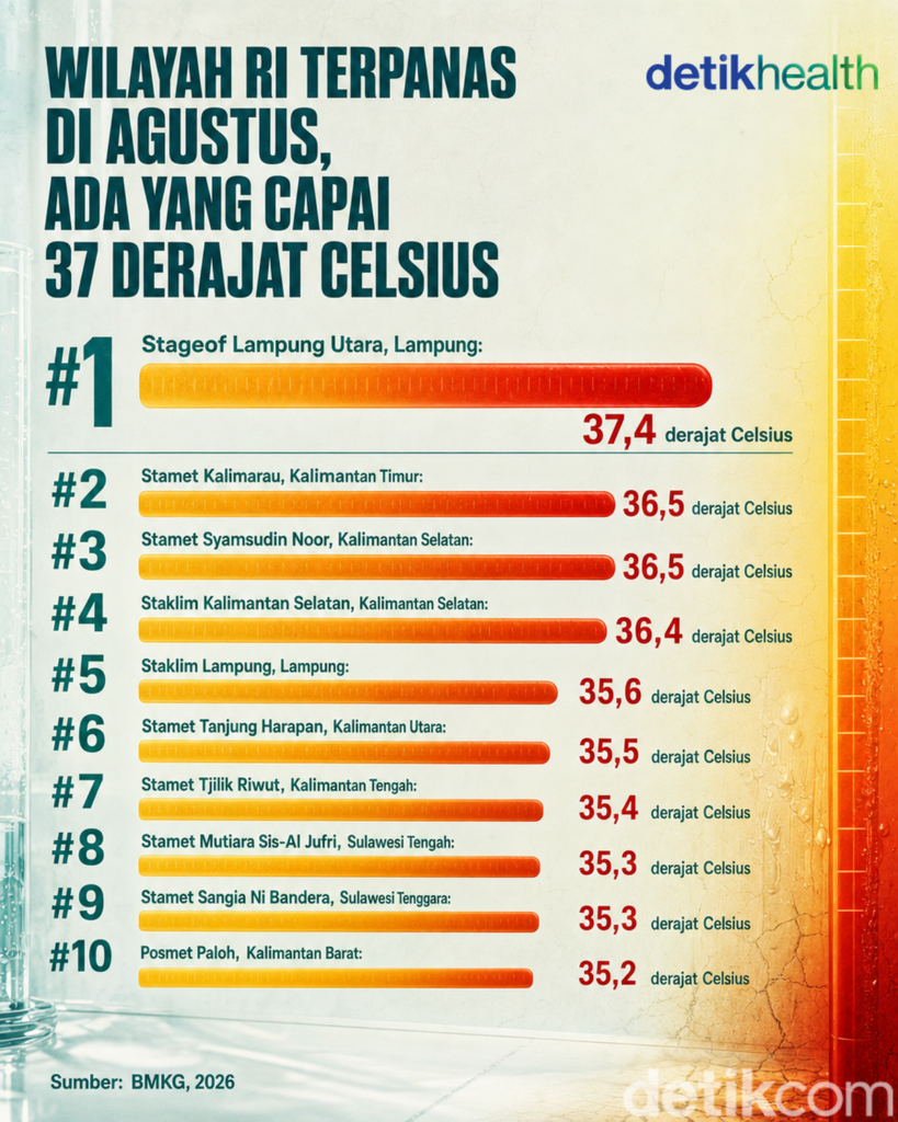 BMKG Catat Suhu Maksimum 37,4 Derajat Celsius di Lampung Utara