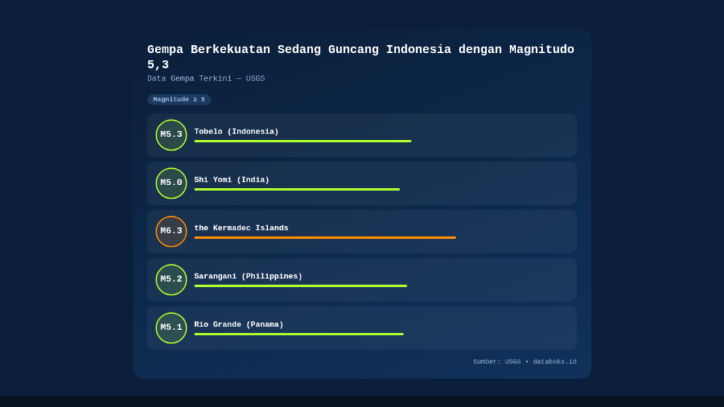 Gempa Magnitudo 5,7 Guncang Halmahera Barat Tidak Berpotensi Tsunami