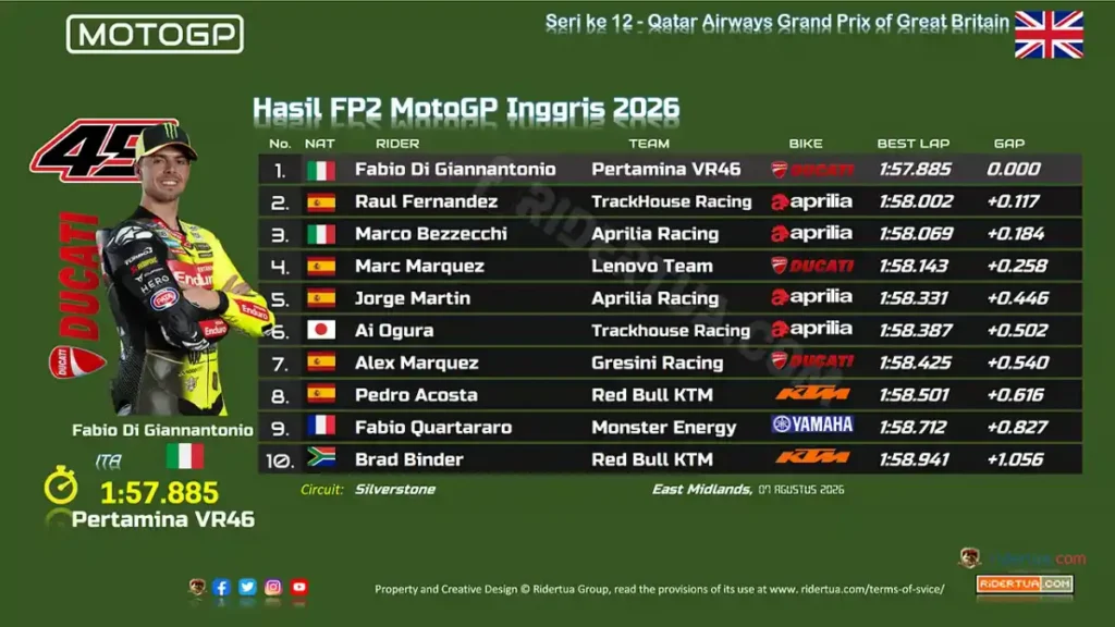 Di Giannantonio Pimpin Sesi FP2 MotoGP Inggris 2026 di Silverstone