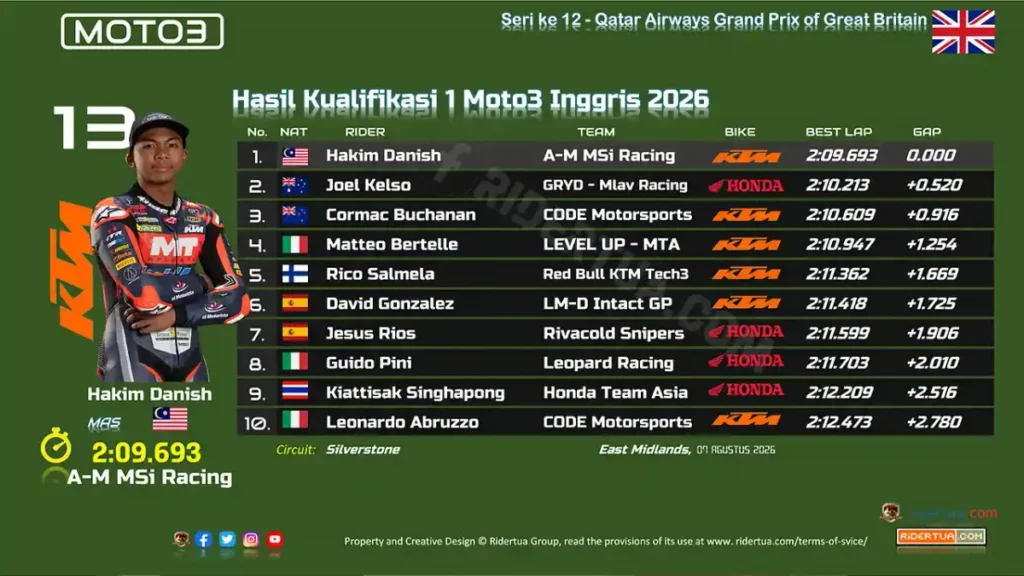 Veda Ega Pratama Langsung Melaju ke Q2 Moto3 Inggris 2026 di Silverstone
