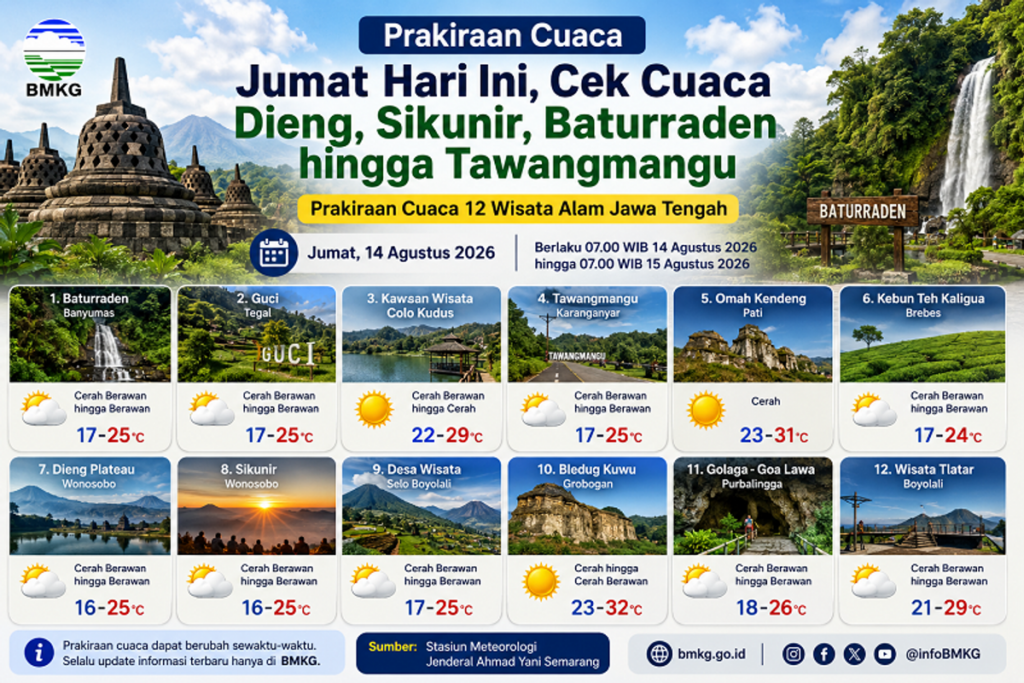 BMKG Prakirakan Cuaca Wisata Jawa Tengah Dominan Cerah Berawan