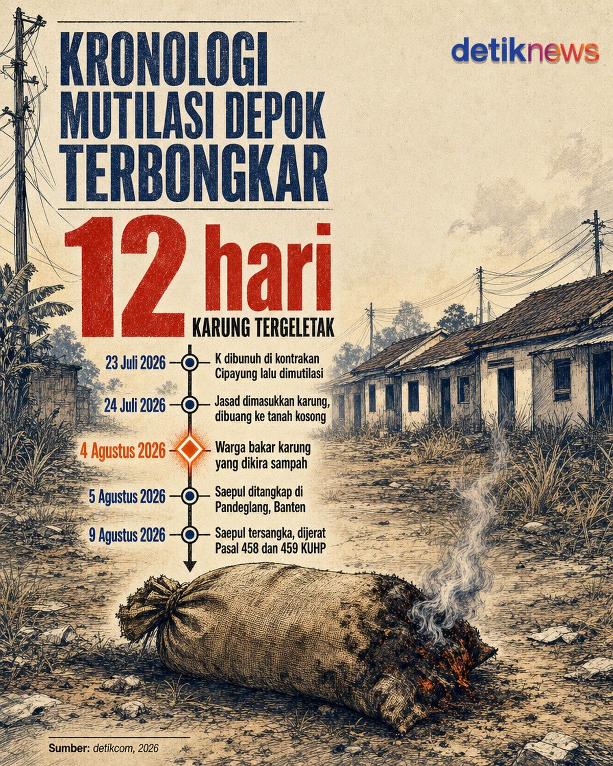 Polisi Tangkap Pelaku Pembunuhan dan Mutilasi Pria di Depok
